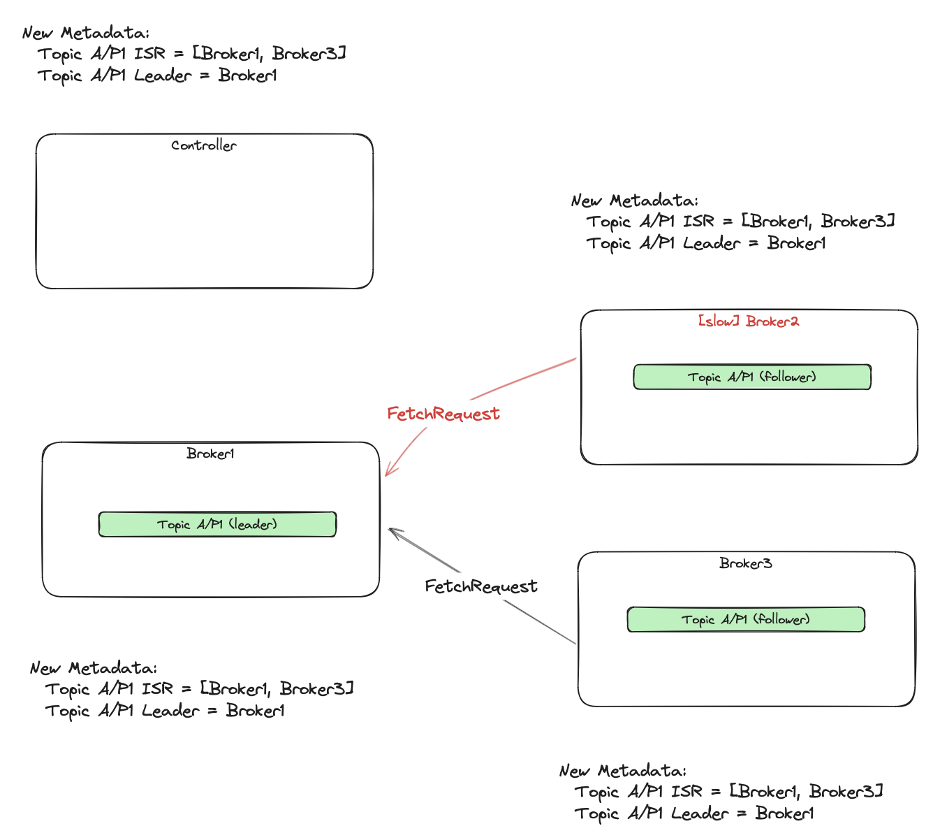 leader-commits-metadata-throwing-follower-out-of-isr.png