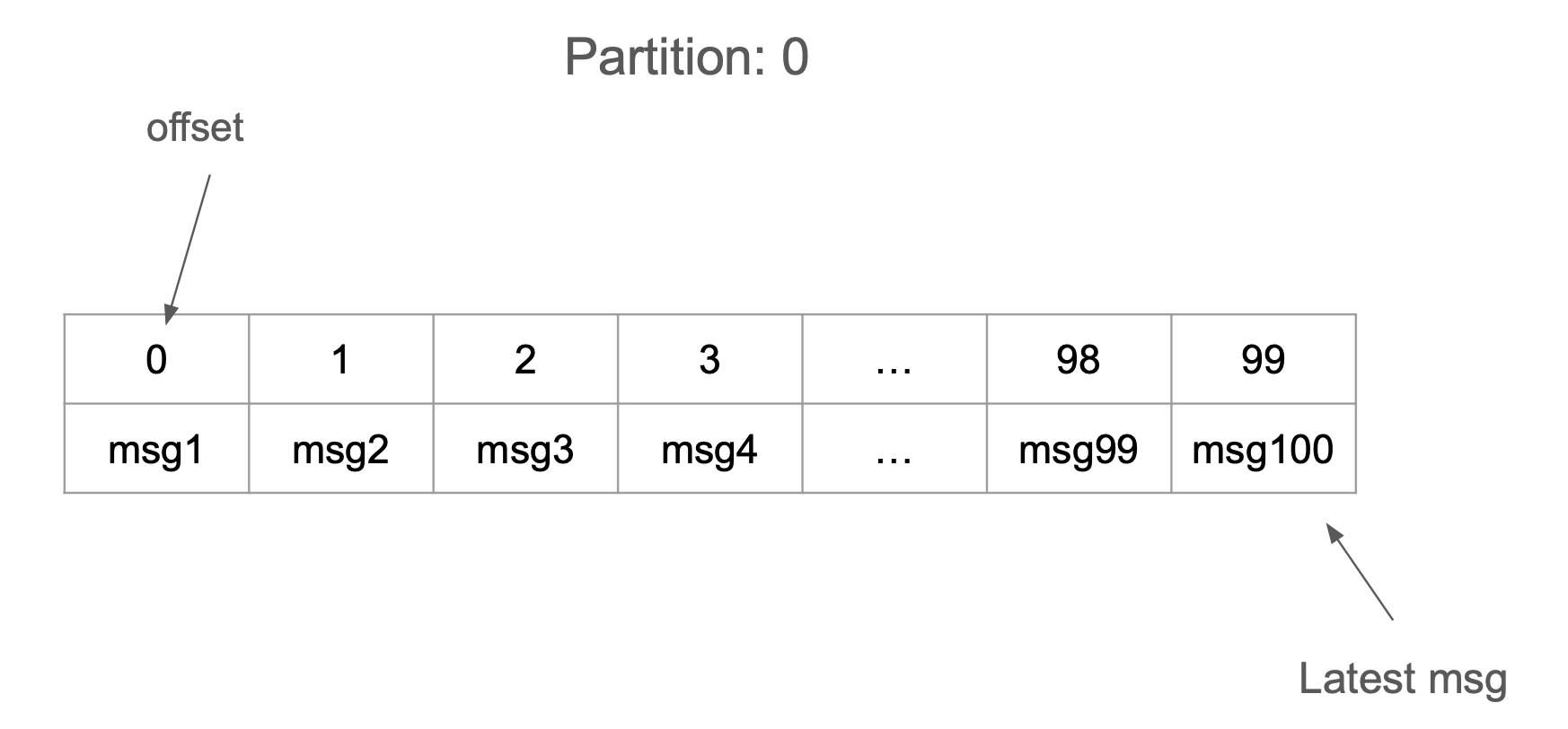 partition-with-offsets.png