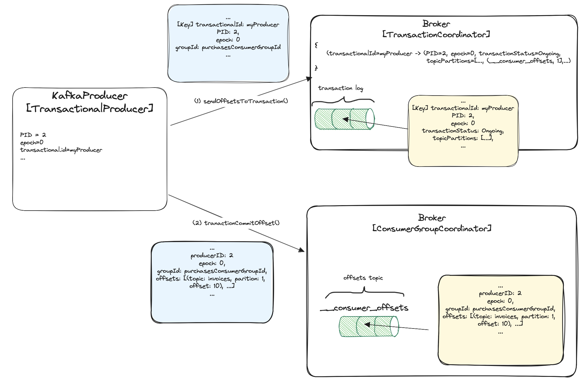 transactions-committing-offsets.png