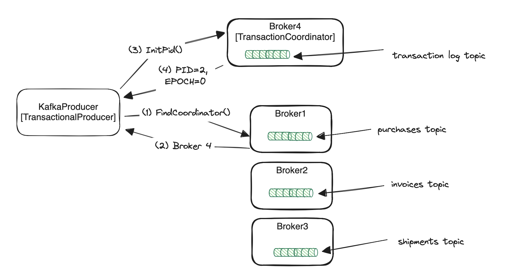 transactions-initialization